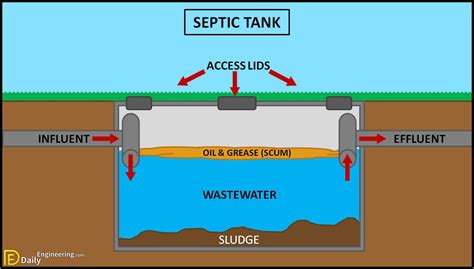 septic tank water table distance